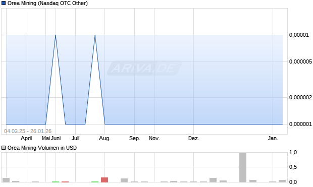 Orea Mining Aktie Chart