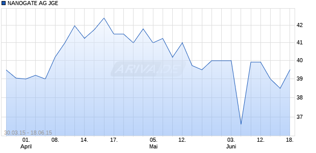 NANOGATE AG JGE Chart