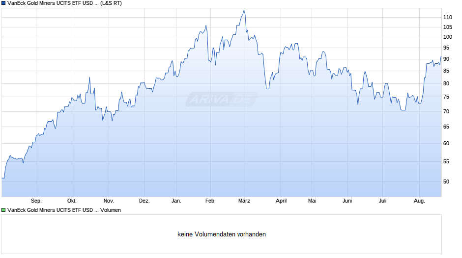 VanEck Gold Miners UCITS ETF USD A Chart