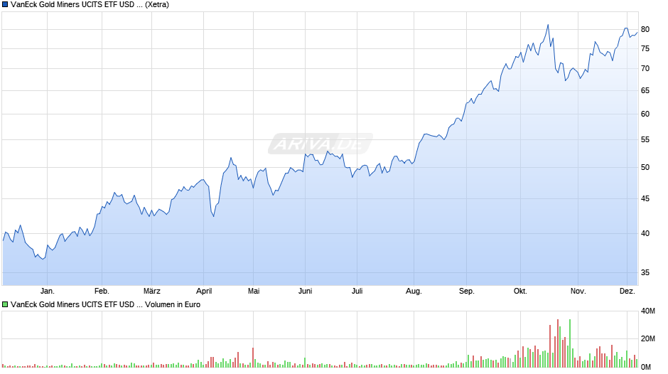 VanEck Gold Miners UCITS ETF USD A Chart
