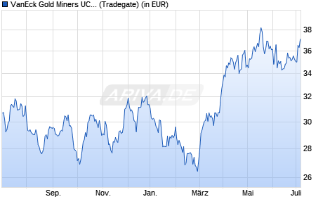 Performance des VanEck Gold Miners UCITS ETF USD A (WKN A12CCL, ISIN IE00BQQP9F84)
