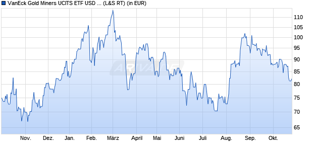 Performance des VanEck Gold Miners UCITS ETF USD A (WKN A12CCL, ISIN IE00BQQP9F84)