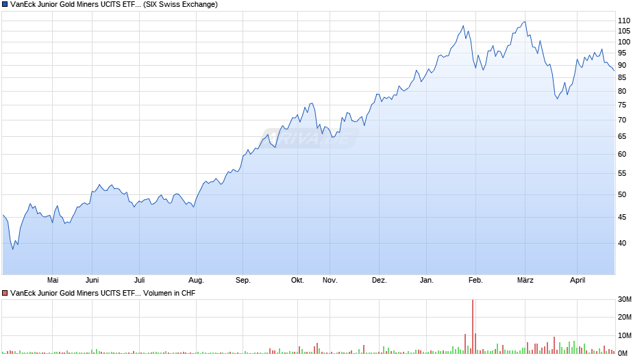 VanEck Junior Gold Miners UCITS ETF USD A Chart