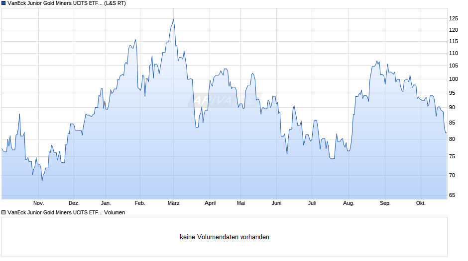 VanEck Junior Gold Miners UCITS ETF USD A Chart