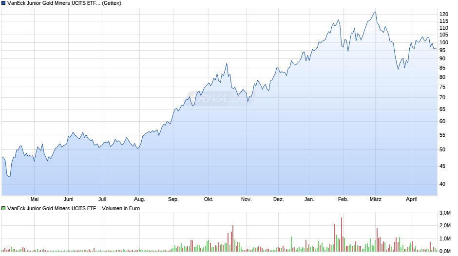 VanEck Junior Gold Miners UCITS ETF USD A Chart