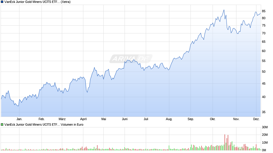 VanEck Junior Gold Miners UCITS ETF USD A Chart
