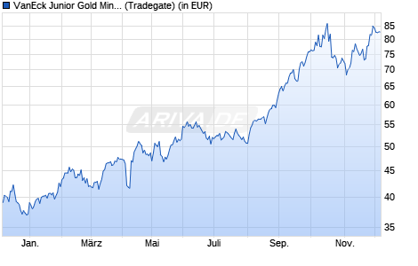 Performance des VanEck Junior Gold Miners UCITS ETF USD A (WKN A12CCM, ISIN IE00BQQP9G91)