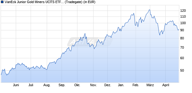 Performance des VanEck Junior Gold Miners UCITS ETF USD A (WKN A12CCM, ISIN IE00BQQP9G91)