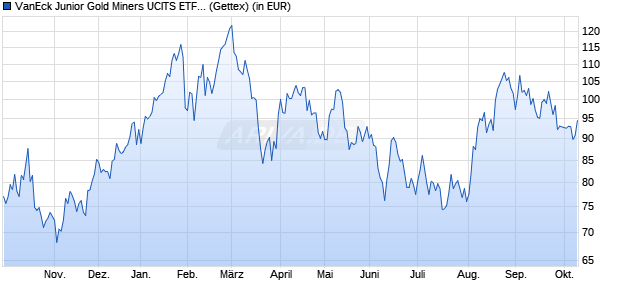 Performance des VanEck Junior Gold Miners UCITS ETF USD A (WKN A12CCM, ISIN IE00BQQP9G91)