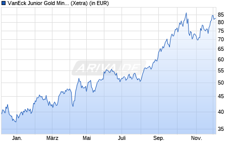 Performance des VanEck Junior Gold Miners UCITS ETF USD A (WKN A12CCM, ISIN IE00BQQP9G91)