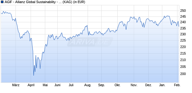 Performance des AGIF - Allianz Global Sustainability - RT - EUR (WKN A14MUJ, ISIN LU1173935773)