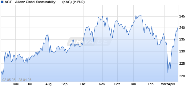 Performance des AGIF - Allianz Global Sustainability - RT - EUR (WKN A14MUJ, ISIN LU1173935773)