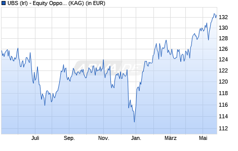 Performance des UBS (Irl) - Equity Opportunity Long Short Fund GBP h P-PF-a (WKN A14NCG, ISIN IE00BSSWBD35)