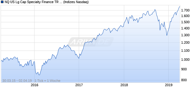 NQ US Lg Cap Specialty Finance TR Index Chart