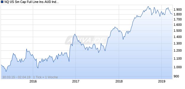 NQ US Sm Cap Full Line Ins AUD Index Chart