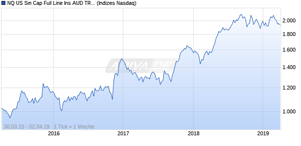 NQ US Sm Cap Full Line Ins AUD TR Index Chart