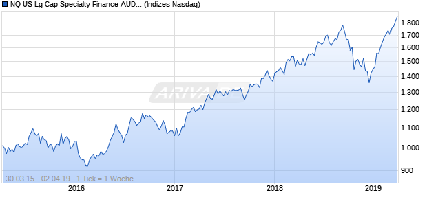 NQ US Lg Cap Specialty Finance AUD Index Chart