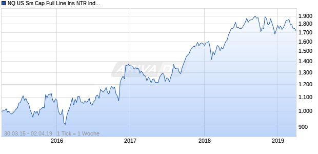 NQ US Sm Cap Full Line Ins NTR Index Chart