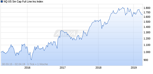 NQ US Sm Cap Full Line Ins Index Chart