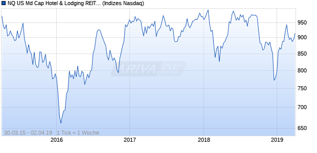 NQ US Md Cap Hotel & Lodging REITs NTR Index Chart