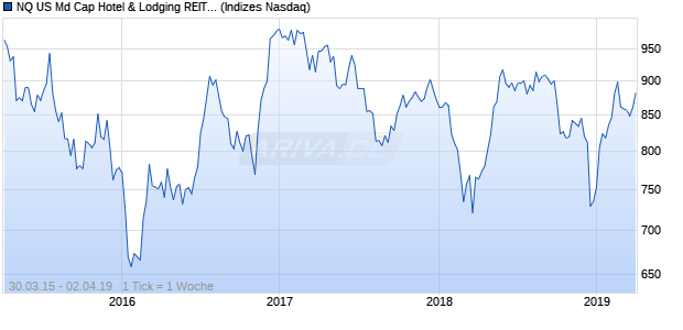 NQ US Md Cap Hotel & Lodging REITs EUR NTR Index Chart
