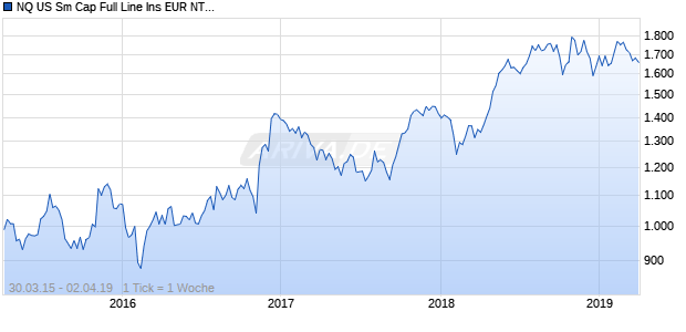 NQ US Sm Cap Full Line Ins EUR NTR Index Chart