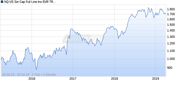 NQ US Sm Cap Full Line Ins EUR TR Index Chart