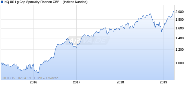 NQ US Lg Cap Specialty Finance GBP TR Index Chart