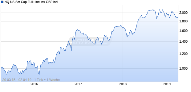 NQ US Sm Cap Full Line Ins GBP Index Chart