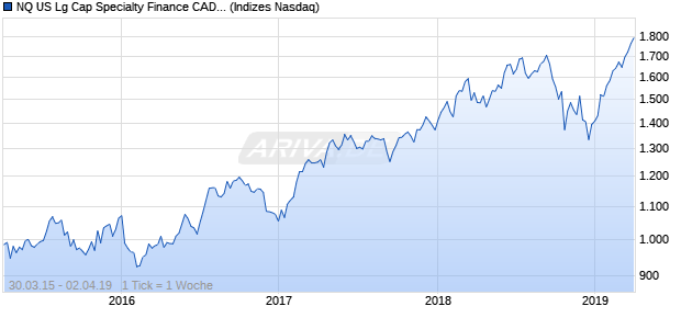 NQ US Lg Cap Specialty Finance CAD Index Chart