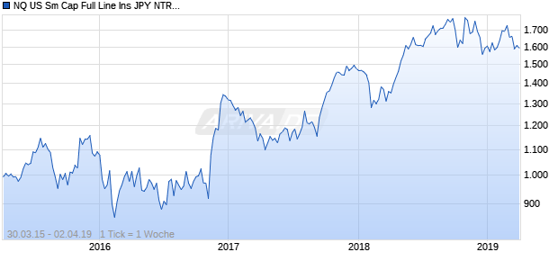 NQ US Sm Cap Full Line Ins JPY NTR Index Chart