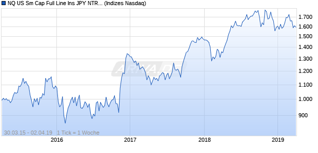NQ US Sm Cap Full Line Ins JPY NTR Index Chart
