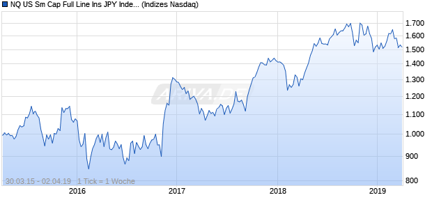 NQ US Sm Cap Full Line Ins JPY Index Chart