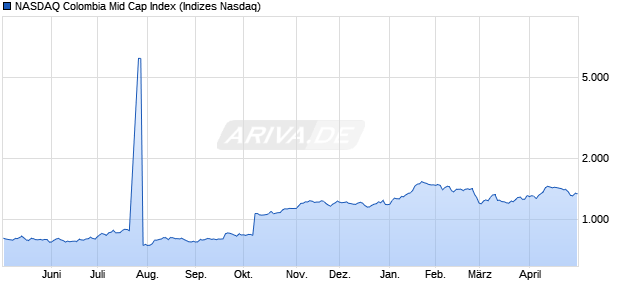 NASDAQ Colombia Mid Cap Index Chart