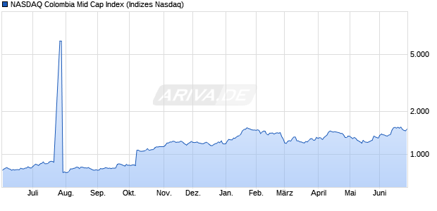 NASDAQ Colombia Mid Cap Index Chart