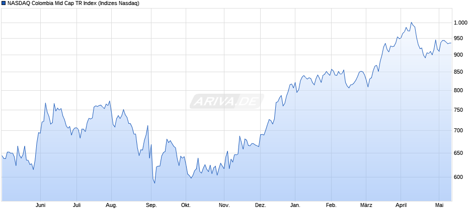 NASDAQ Colombia Mid Cap TR Index Chart