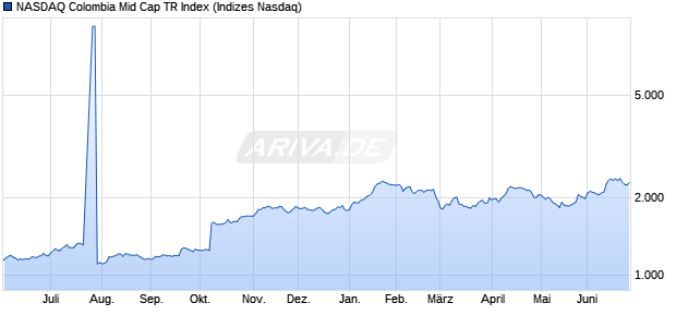 NASDAQ Colombia Mid Cap TR Index Chart