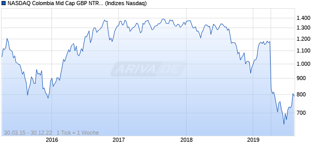 NASDAQ Colombia Mid Cap GBP NTR Index Chart