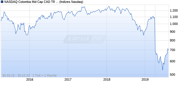NASDAQ Colombia Mid Cap CAD TR Index Chart