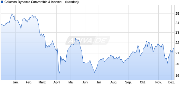 Calamos Dynamic Convertible & Aktie Chart