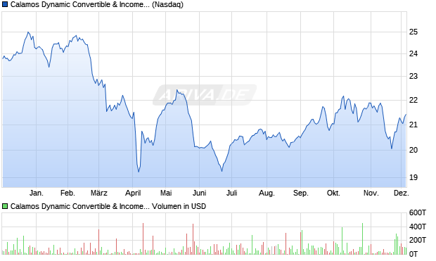 Calamos Dynamic Convertible & Aktie Chart