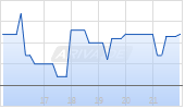 Calamos Dynamic Convertible & Income Fund Chart