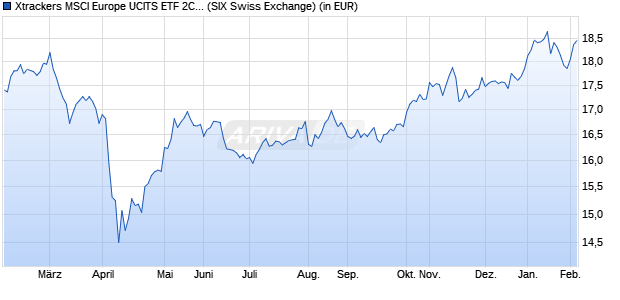 Performance des Xtrackers MSCI Europe UCITS ETF 2C - USD Hedged (WKN DBX0PW, ISIN LU1184092051)
