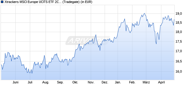 Performance des Xtrackers MSCI Europe UCITS ETF 2C - USD Hedged (WKN DBX0PW, ISIN LU1184092051)