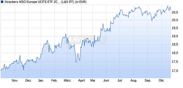 Performance des Xtrackers MSCI Europe UCITS ETF 2C - USD Hedged (WKN DBX0PW, ISIN LU1184092051)