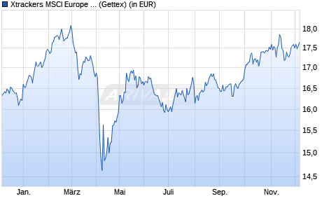 Performance des Xtrackers MSCI Europe UCITS ETF 2C - USD Hedged (WKN DBX0PW, ISIN LU1184092051)