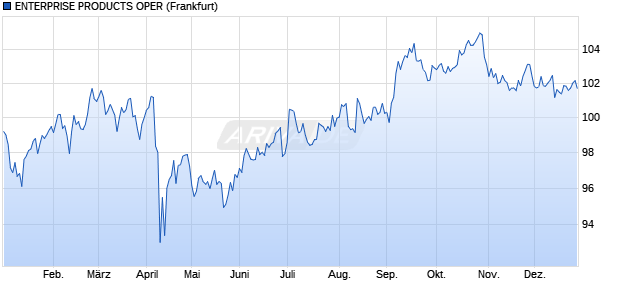 ENTERPRISE PRODUCTS OPER (WKN A1GUR6, ISIN US29379VAV53) Chart