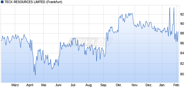 TECK RESOURCES LIMITED (WKN A1G1E1, ISIN US878744AB72) Chart