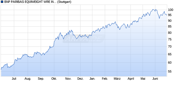 BNP PARIBAS EQUIWEIGHT WRE INDEX (TOTAL RE. Chart