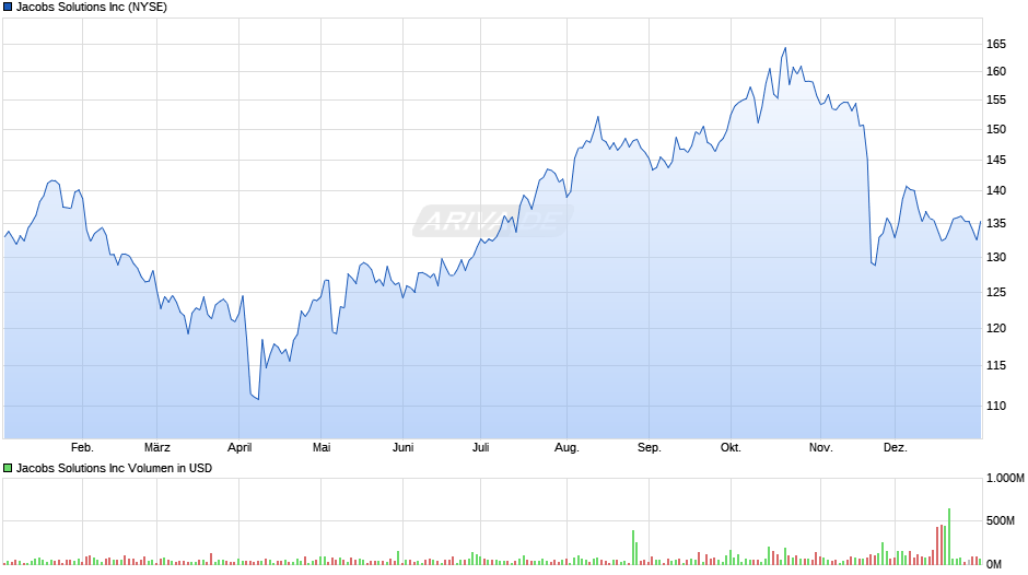 Jacobs Solutions Chart